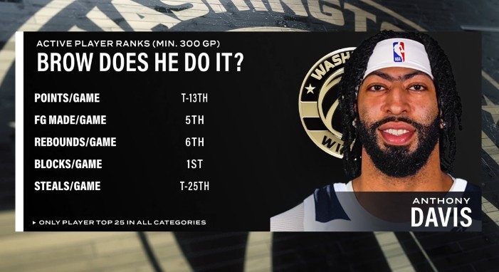 英超直播-健康浓眉很能打！场均盖帽第1&amp;场均篮板第6 浓眉多项数据现役前列